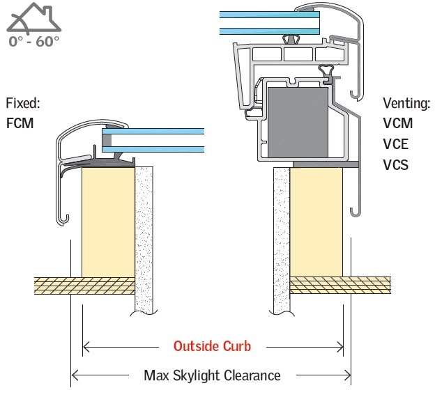 How to Measure a Curb Mounted Skylight