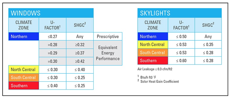 Energy Star Rated Skylights Chart
